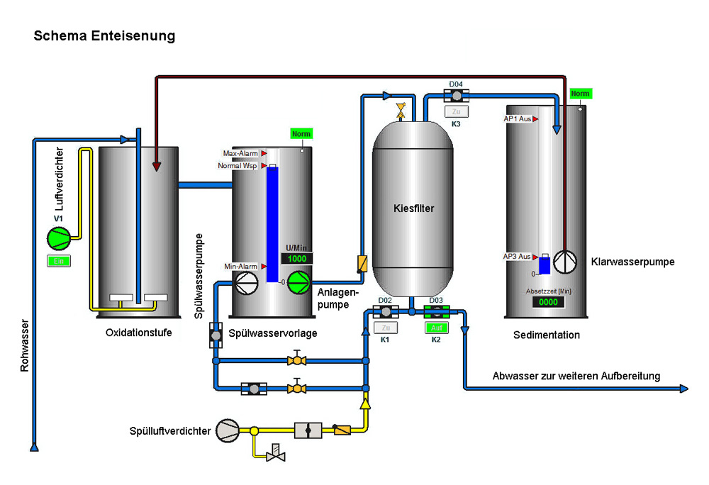 Enteisenung / Entmanganung - IUM · Ingenieurbüro für Umwelttechnik und